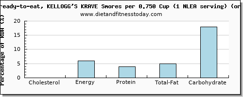 cholesterol and nutritional content in kelloggs cereals